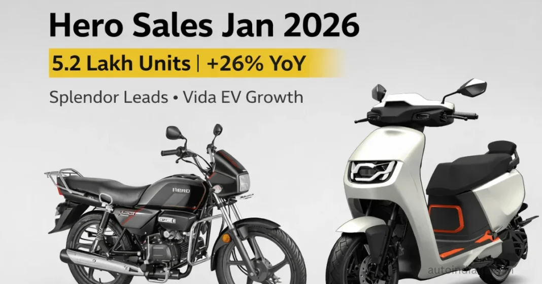 Hero MotoCorp January 2026 Sales Up 26%, Splendor Leads