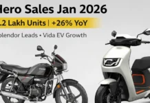 Hero MotoCorp January 2026 Sales Up 26%, Splendor Leads Hero MotoCorp January 2026 Sales Up 26%, Splendor Leads