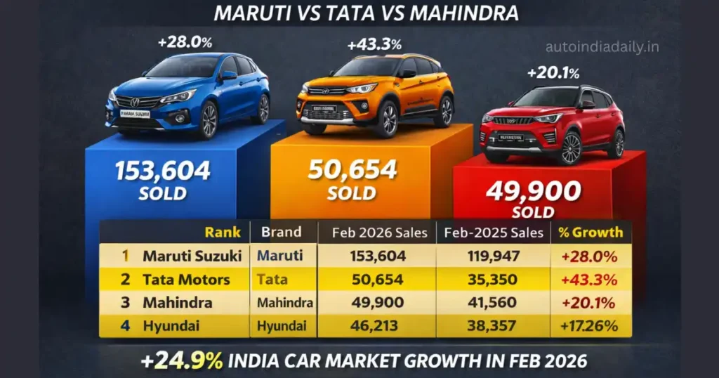 Feb 2026 Car Sales Analysis: Tata Beats Mahindra, Maruti Continues To Lead