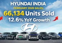 Hyundai India February 2026 Sales: 66,134 Units Sold, 12.6% YoY Growth Hyundai India February 2026 Sales: 66,134 Units Sold, 12.6% YoY Growth